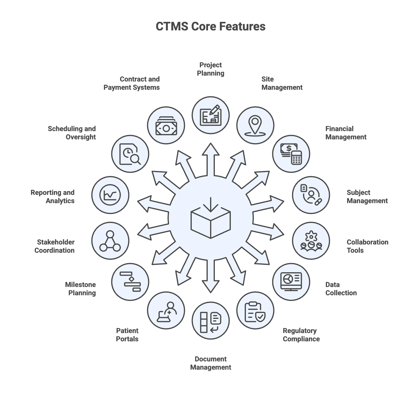 Core Features of a Clinical Trial Management System.png
