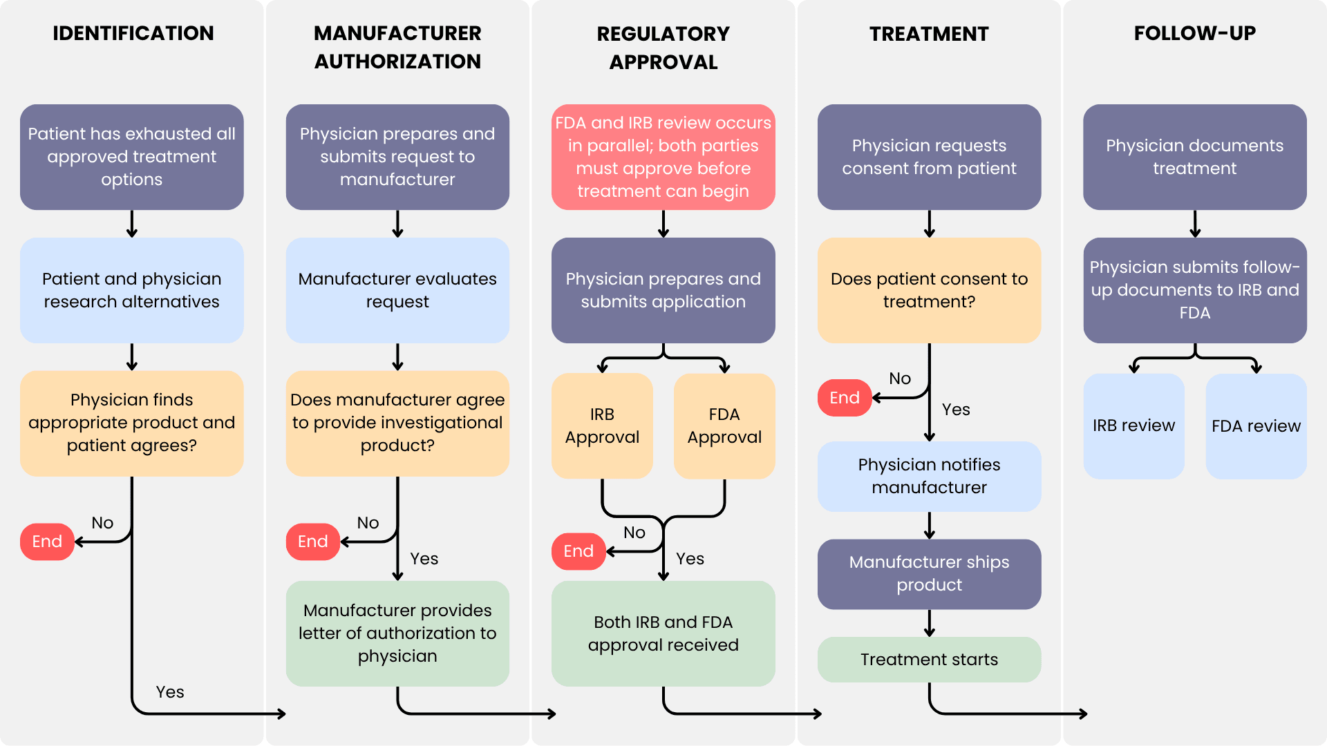 Expanded Access Request Process (Single Patient).png