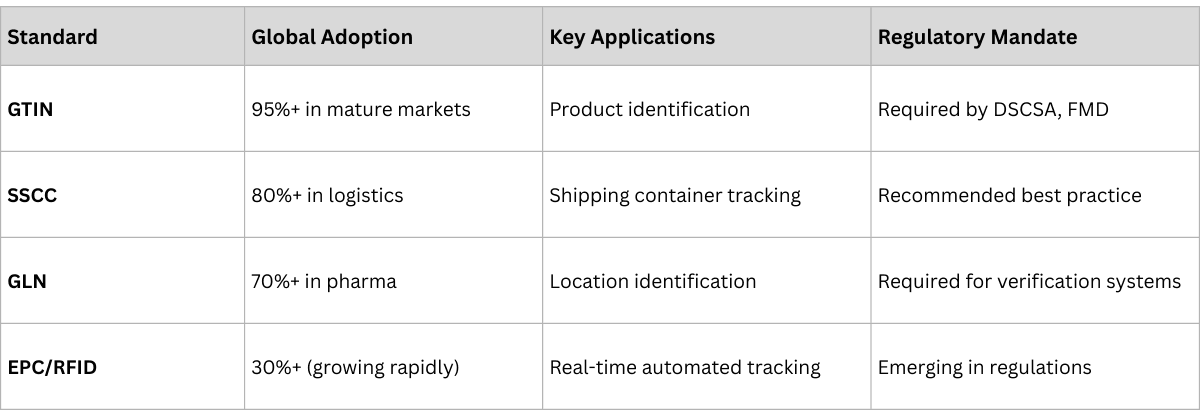GS1 Standards Implementation by Market.png