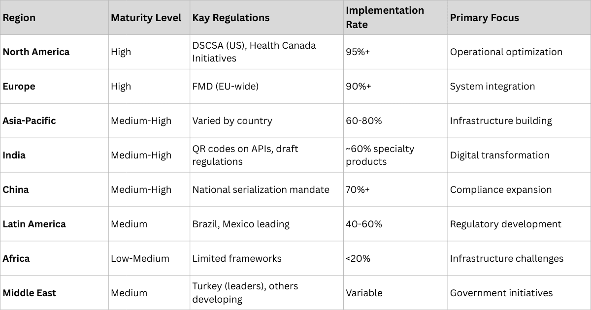 Global Track and Trace Systems Maturity Levels Region-wise.png