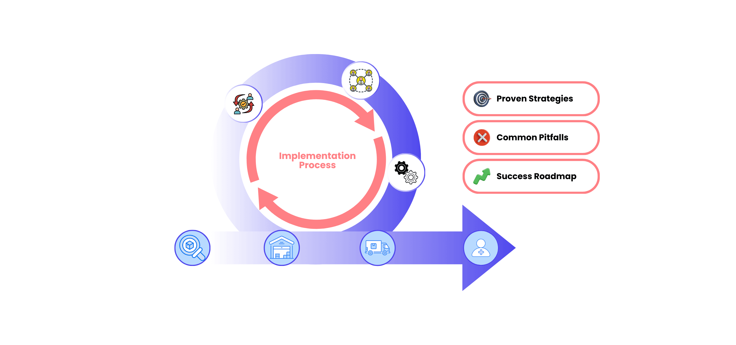 Implementation Guide: Complete Pharmaceutical Traceability
