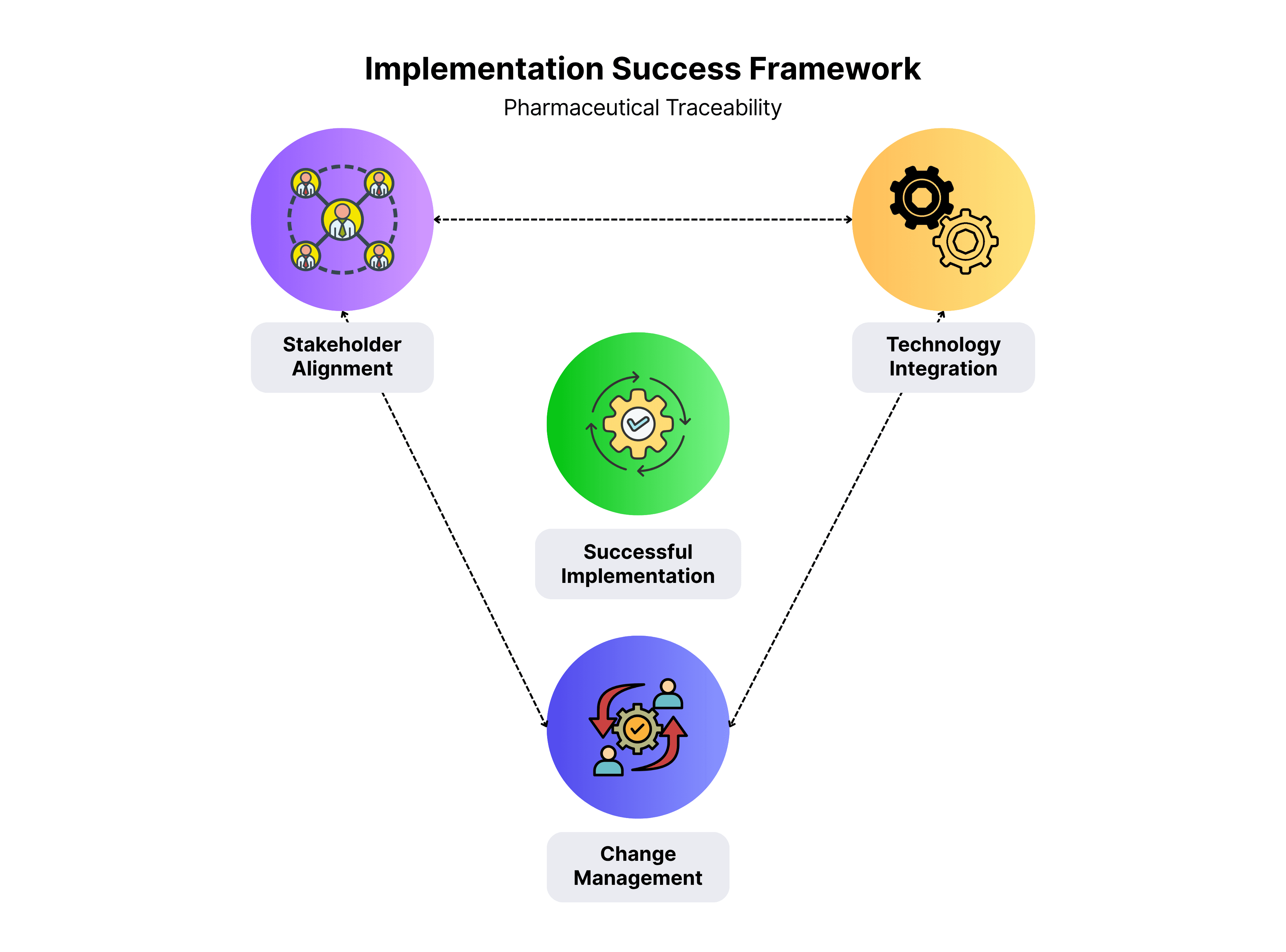 Traceability Implementation Success Framework.png
