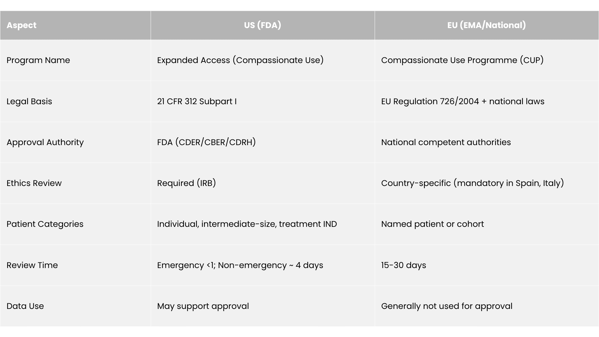 US vs EU Expanded Access vs Compassionate Use.png